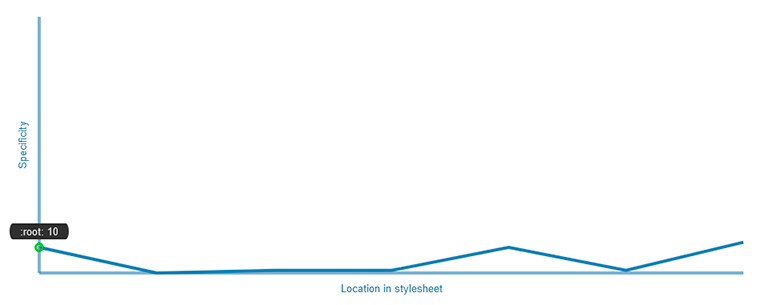 Gráfico de especificidad del archivo CSS